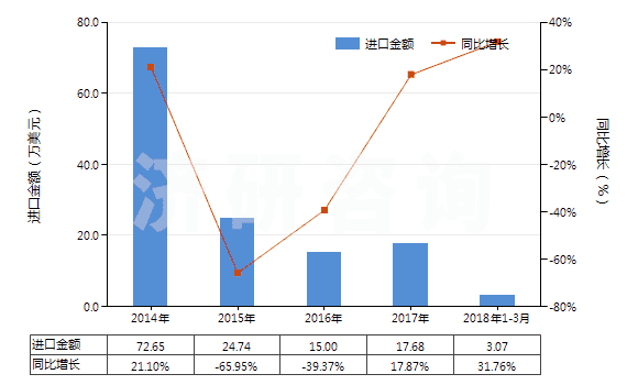2014-2018年3月中國已錄制的磁條卡(HS85232120)進口總額及增速統(tǒng)計